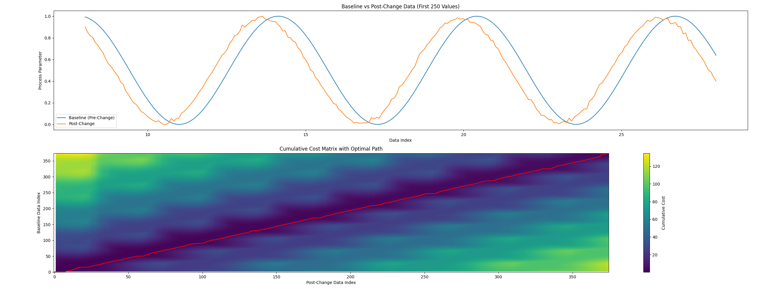 DTW Comparison and Cost Matrix